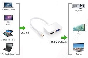 Cáp kết nối Tivi, máy chiếu cho macbook retina, surface pro, laptop https://maytinhnamhung.com/